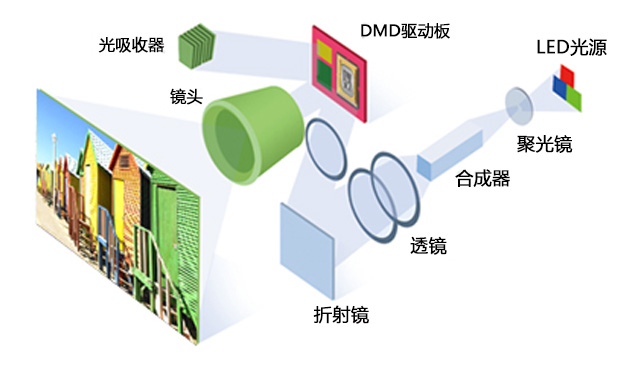 DLP拼接屏